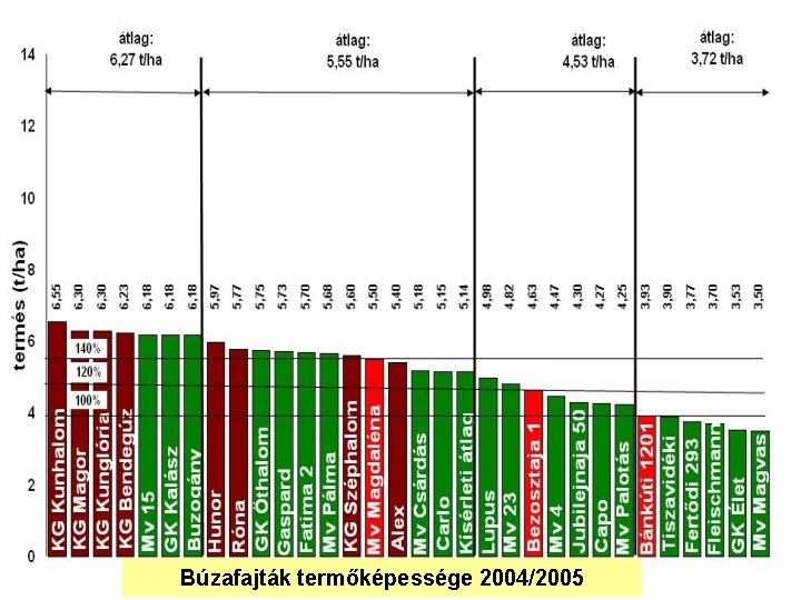 Búzafajták termőképessége 2004/2005 