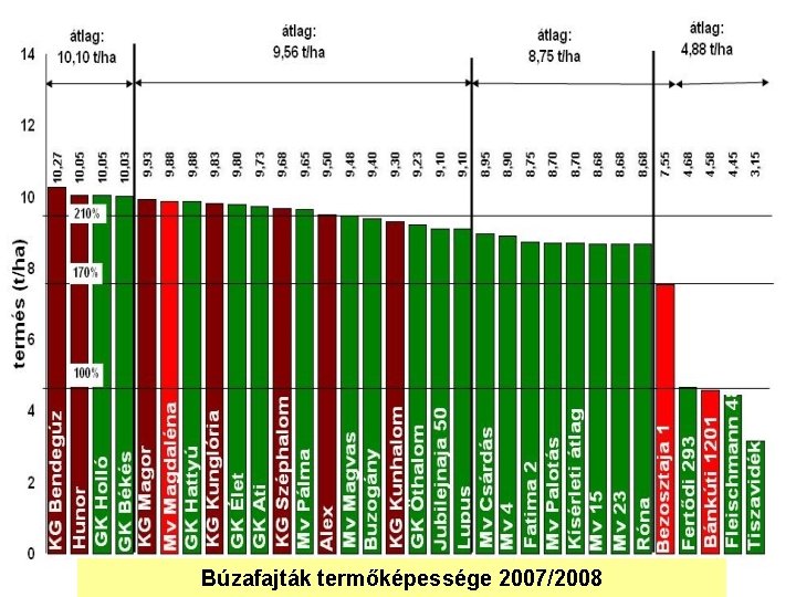 Búzafajták termőképessége 2007/2008 