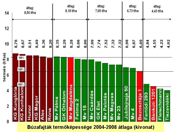 Búzafajták termőképessége 2004 -2008 átlaga (kivonat) 