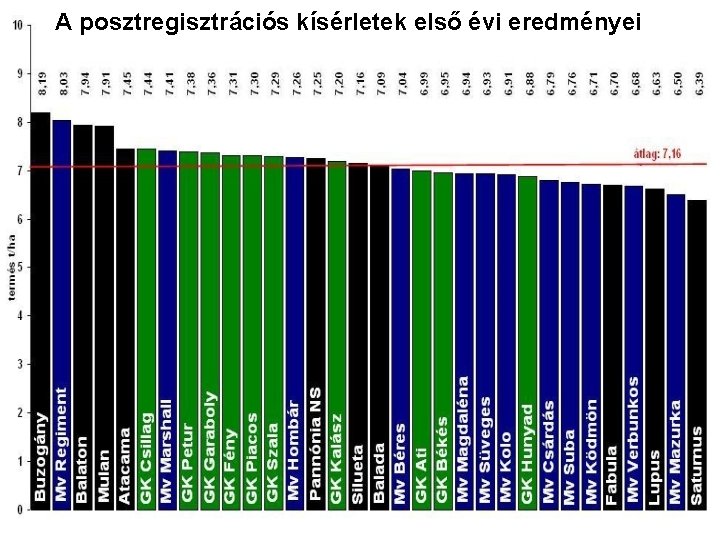 A posztregisztrációs kísérletek első évi eredményei 