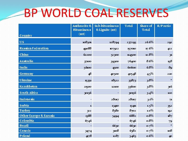 BP WORLD COAL RESERVES Country Anthracite & Sub-bituminous Bituminous & Lignite (mt) Total Share