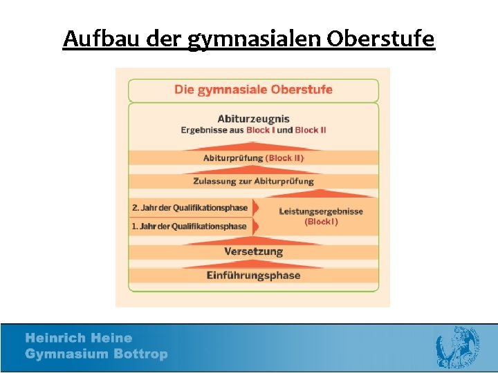 Aufbau der gymnasialen Oberstufe 