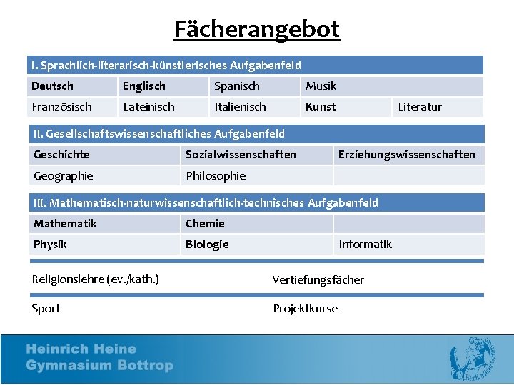 Fächerangebot I. Sprachlich-literarisch-künstlerisches Aufgabenfeld Deutsch Englisch Spanisch Musik Französisch Lateinisch Italienisch Kunst Literatur II.