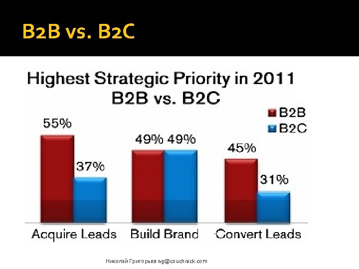 B 2 B vs. B 2 C Николай Григорьев ng@couchnick. com 