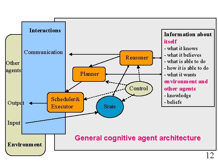 Interactions Information about itself Communication Reasoner Other agents Planner Control Output Scheduler& Executor State Interactions Information about itself Communication Reasoner Other agents Planner Control Output Scheduler& Executor State