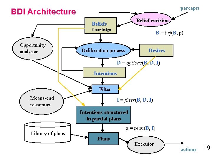 percepts BDI Architecture Belief revision Beliefs Knowledge Opportunity analyzer B = brf(B, p) Deliberation percepts BDI Architecture Belief revision Beliefs Knowledge Opportunity analyzer B = brf(B, p) Deliberation
