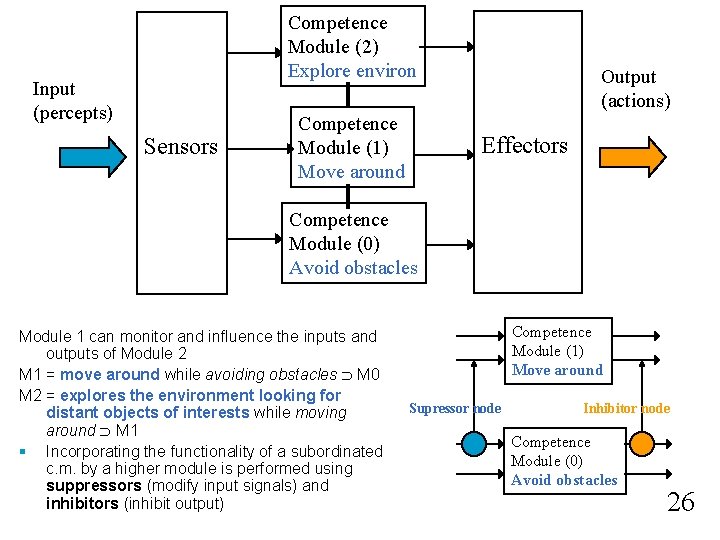 Competence Module (2) Explore environ Input (percepts) Sensors Competence Module (1) Move around Output Competence Module (2) Explore environ Input (percepts) Sensors Competence Module (1) Move around Output