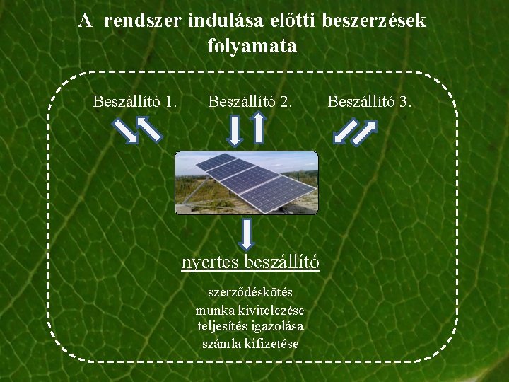 A rendszer indulása előtti beszerzések folyamata Beszállító 1. Beszállító 2. nyertes beszállító szerződéskötés munka A rendszer indulása előtti beszerzések folyamata Beszállító 1. Beszállító 2. nyertes beszállító szerződéskötés munka