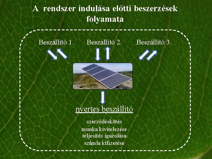 A rendszer indulása előtti beszerzések folyamata Beszállító 1. Beszállító 2. nyertes beszállító szerződéskötés munka