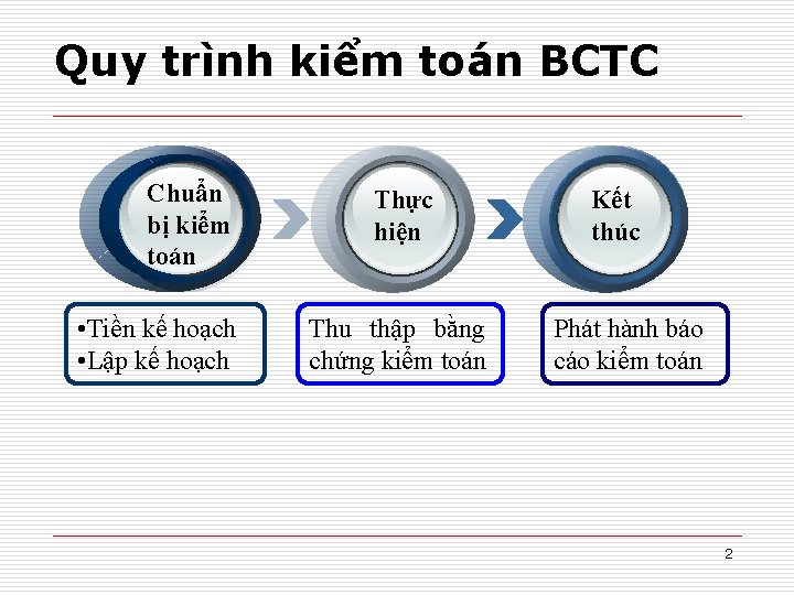 Quy trình kiểm toán BCTC Chuẩn bị kiểm toán • Tiền kế hoạch •