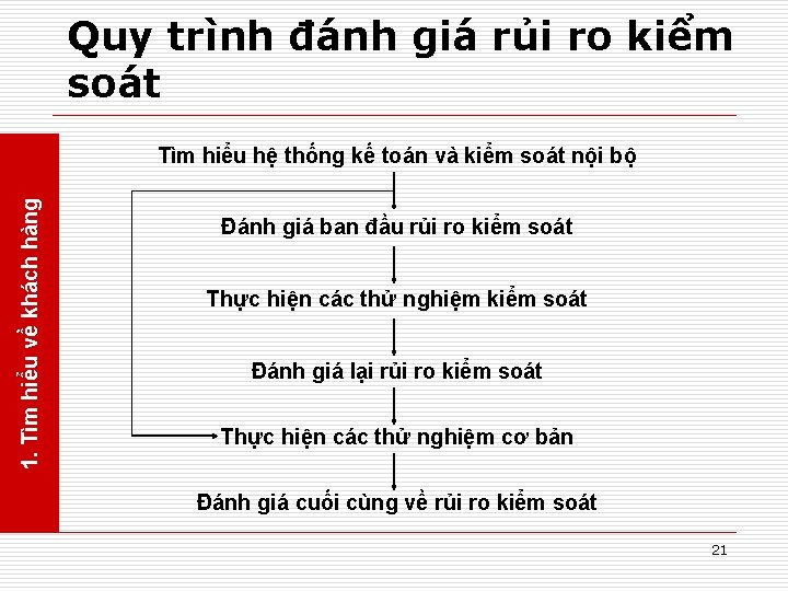 Quy trình đánh giá rủi ro kiểm soát 1. Tìm hiểu về khách hàng