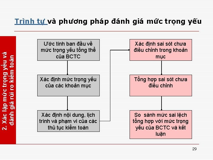 2. Xác lập mức trọng yếu và đánh giá rủi ro kiểm toán Trình