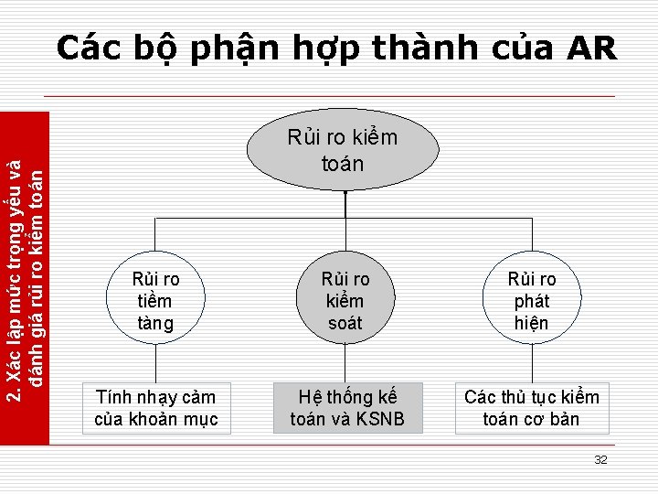 2. Xác lập mức trọng yếu và đánh giá rủi ro kiểm toán Các