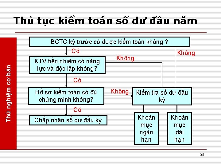 Thủ tục kiểm toán số dư đầu năm BCTC kỳ trước có được kiểm