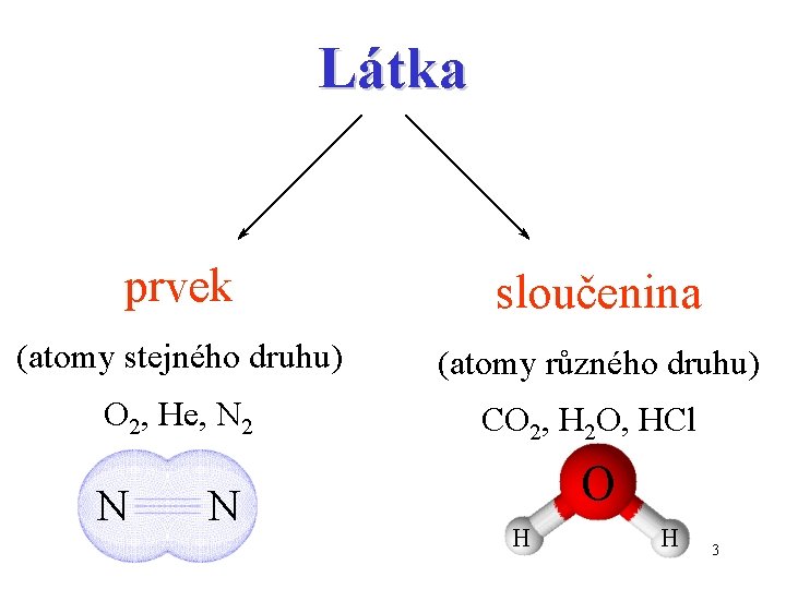 Látka prvek sloučenina (atomy stejného druhu) (atomy různého druhu) O 2, He, N 2