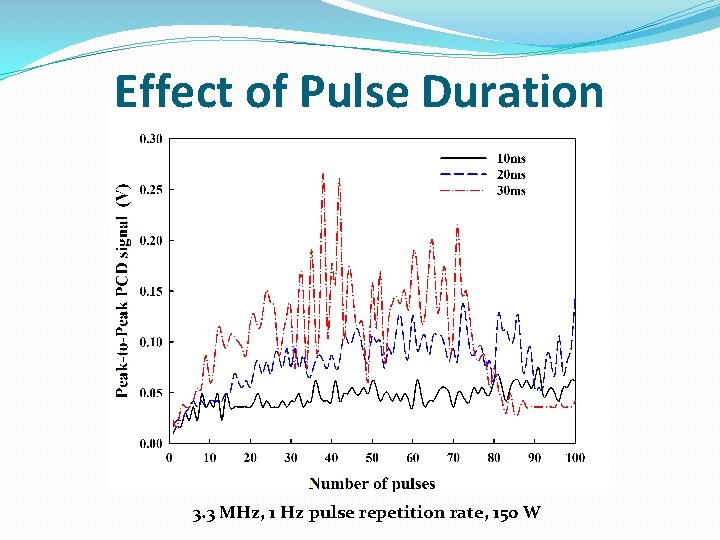 Effect of Pulse Duration 3. 3 MHz, 1 Hz pulse repetition rate, 150 W