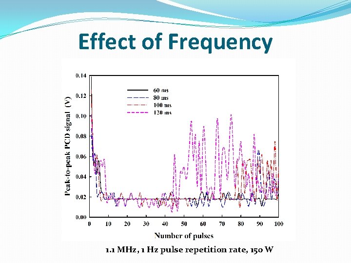 Effect of Frequency 1. 1 MHz, 1 Hz pulse repetition rate, 150 W 