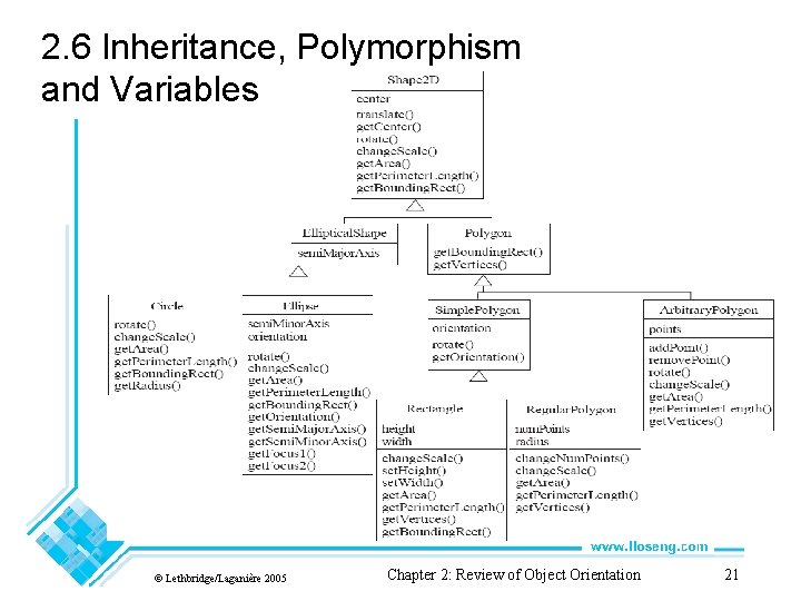 2. 6 Inheritance, Polymorphism and Variables © Lethbridge/Laganière 2005 Chapter 2: Review of Object