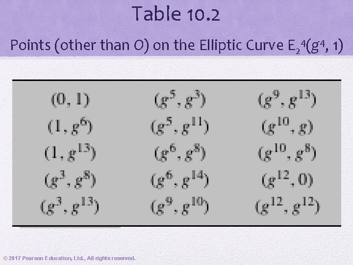 Table 10. 2 Points (other than O) on the Elliptic Curve E 24(g 4,