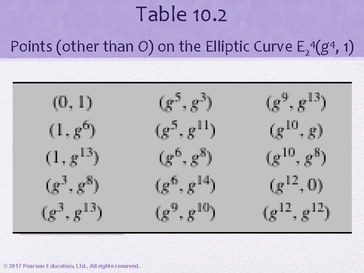 Table 10. 2 Points (other than O) on the Elliptic Curve E 24(g 4, Table 10. 2 Points (other than O) on the Elliptic Curve E 24(g 4,