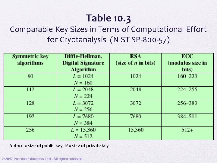 Table 10. 3 Comparable Key Sizes in Terms of Computational Effort for Cryptanalysis (NIST