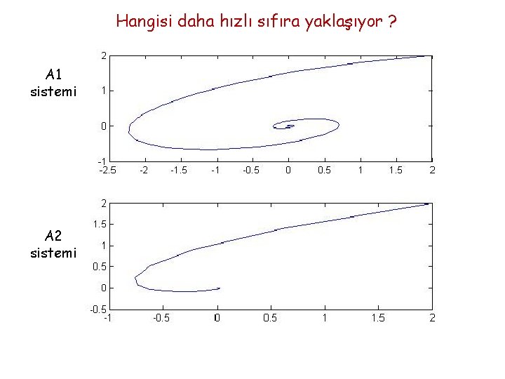 Hangisi daha hızlı sıfıra yaklaşıyor ? A 1 sistemi A 2 sistemi 