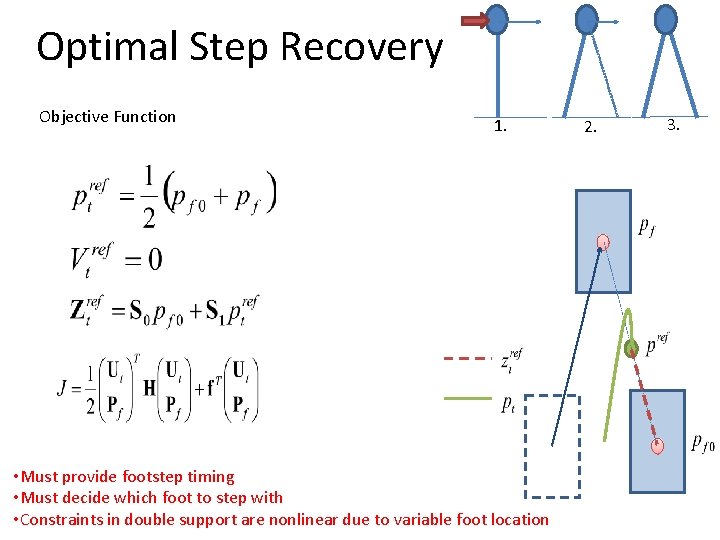 Optimal Step Recovery Objective Function 1. • Must provide footstep timing • Must decide Optimal Step Recovery Objective Function 1. • Must provide footstep timing • Must decide
