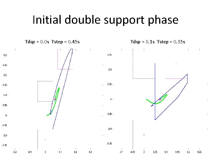 Initial double support phase Tdsp = 0. 0 s Tstep = 0. 45 s Initial double support phase Tdsp = 0. 0 s Tstep = 0. 45 s