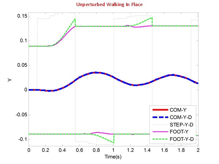 Unperturbed Walking In Place Unperturbed Walking In Place