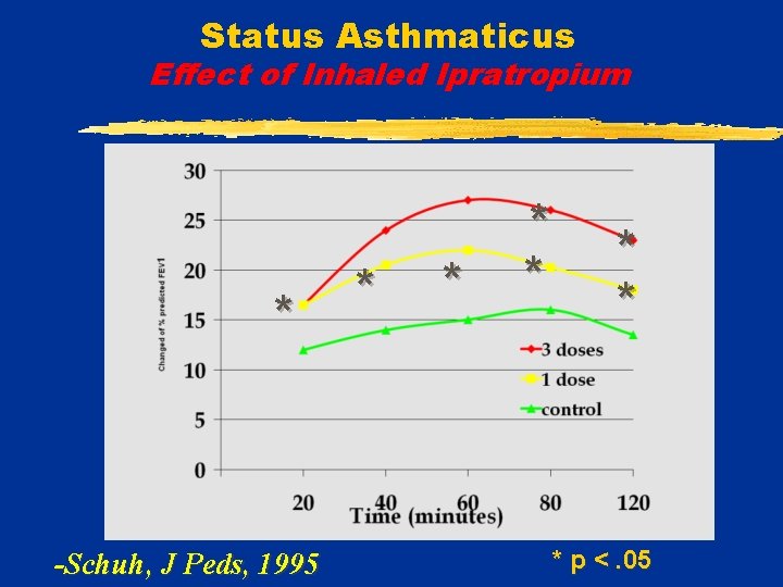 Status Asthmaticus Effect of Inhaled Ipratropium * -Schuh, J Peds, 1995 * * *