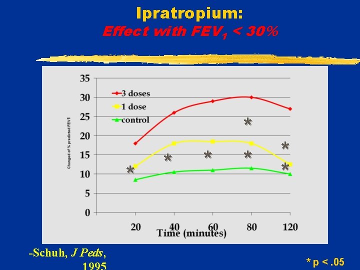 Ipratropium: Effect with FEV 1 < 30% * -Schuh, J Peds, * * *