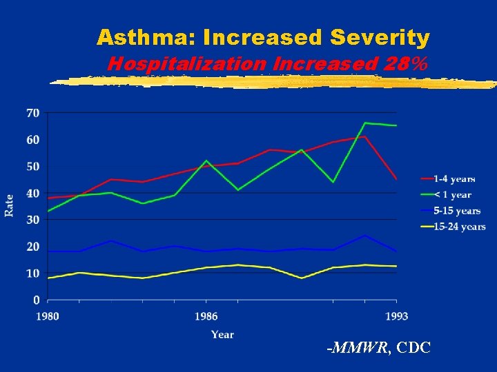 Asthma: Increased Severity Hospitalization Increased 28% -MMWR, CDC 