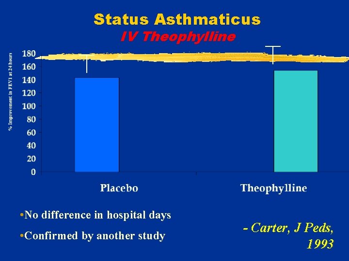 Status Asthmaticus IV Theophylline • No difference in hospital days • Confirmed by another
