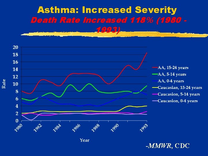 Asthma: Increased Severity Death Rate Increased 118% (1980 1993) -MMWR, CDC 