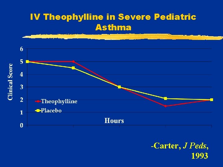 IV Theophylline in Severe Pediatric Asthma -Carter, J Peds, 1993 