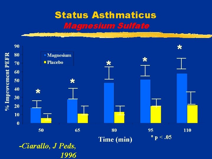 Status Asthmaticus Magnesium Sulfate * * * p <. 05 -Ciarallo, J Peds, 1996