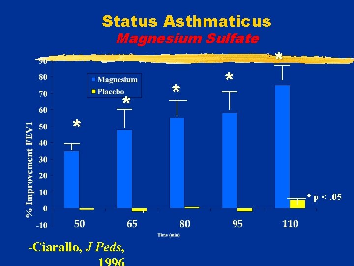 Status Asthmaticus Magnesium Sulfate * * * p <. 05 -Ciarallo, J Peds, 