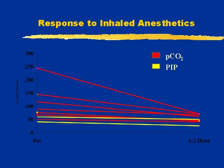 Response to Inhaled Anesthetics p. CO 2 PIP 