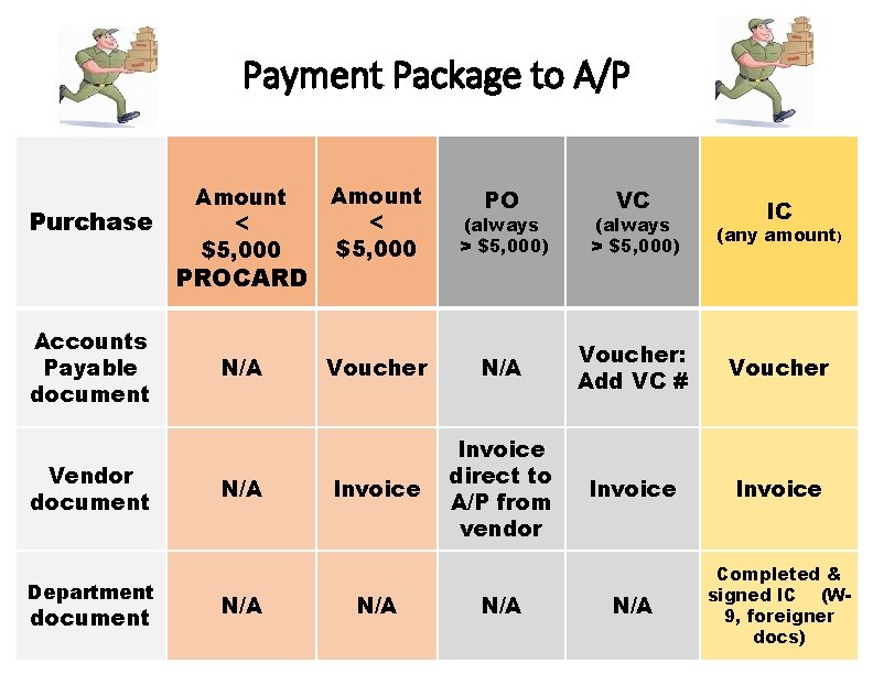 Payment Package to A/P Purchase Amount < $5, 000 (always > $5, 000) (any