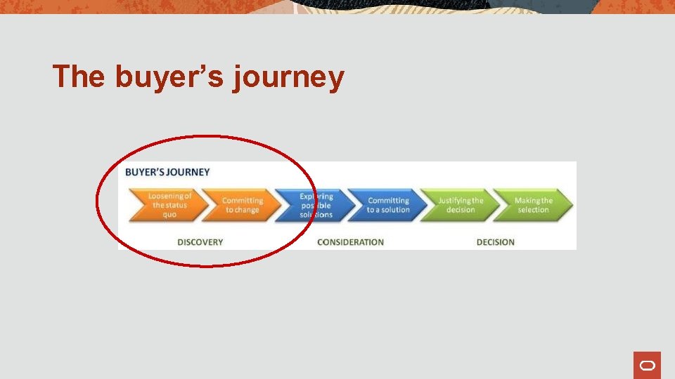 The buyer’s journey 