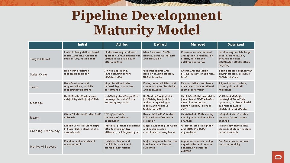 Pipeline Development Maturity Model Initial Ad-Hoc Defined Managed Optimized Target Market Lack of clearly