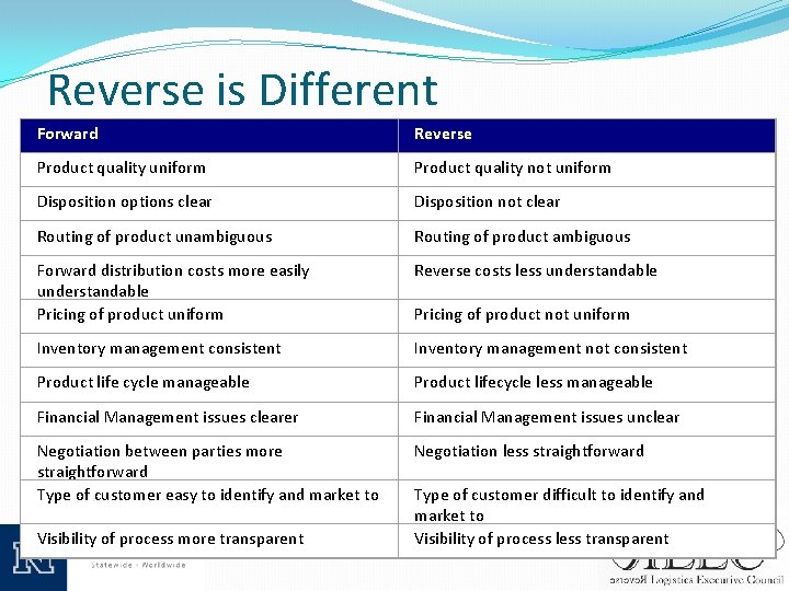 Reverse is Different Forward Reverse Product quality uniform Product quality not uniform Disposition options