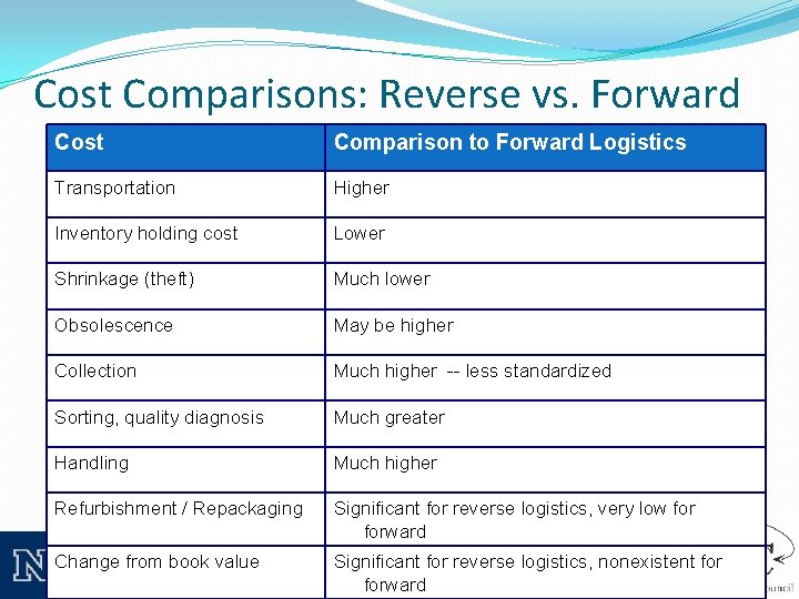 Cost Comparisons: Reverse vs. Forward Cost Comparison to Forward Logistics Transportation Higher Inventory holding