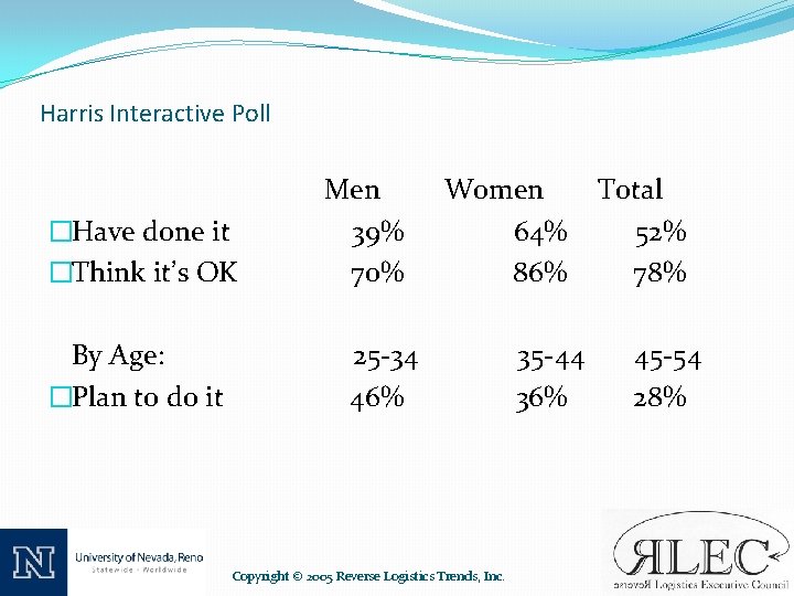Harris Interactive Poll �Have done it �Think it’s OK By Age: �Plan to do