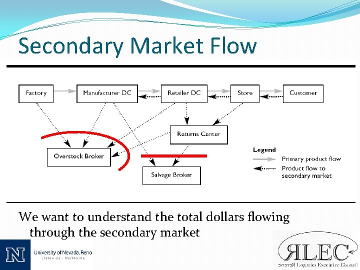 Secondary Market Flow We want to understand the total dollars flowing through the secondary