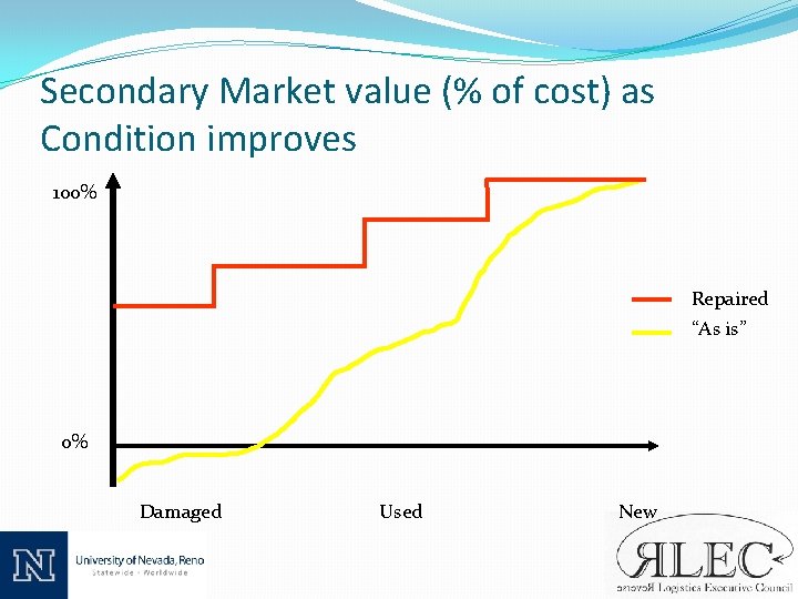 Secondary Market value (% of cost) as Condition improves 100% Repaired “As is” 0%