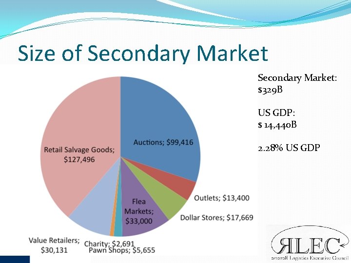 Size of Secondary Market: $329 B US GDP: $ 14, 440 B 2. 28%