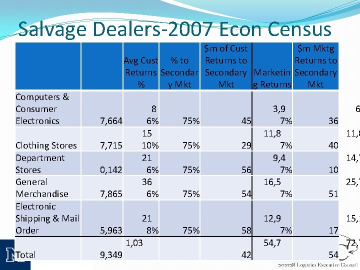 Salvage Dealers-2007 Econ Census $m of Cust $m Mktg Avg Cust % to Returns
