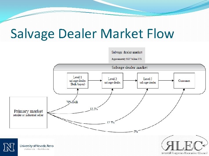 Salvage Dealer Market Flow 