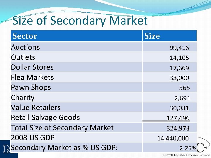 Size of Secondary Market Sector Auctions Outlets Dollar Stores Flea Markets Pawn Shops Charity